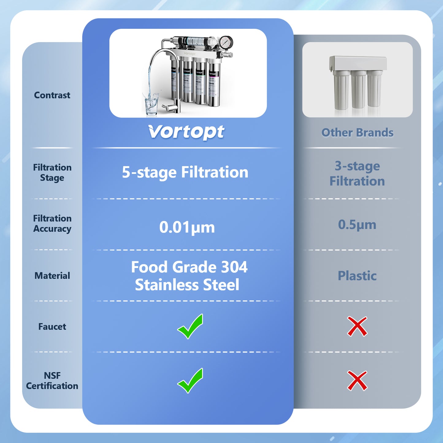 Under Sink Water Filter - Stainless Steel Water Filter System, 0.01μm Filtration, 5-Stage Undersink Water Filtration, Reduces Baçtёria, Lead, Chlorine, Bad Taste & Odor, U1